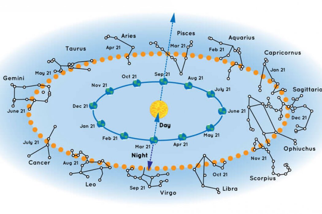 Eylül Esintisi - Mevsimsel (Tropical) ile Yıldızsal (Sideral) Zodyak               Temelli Astrolojiler (III)