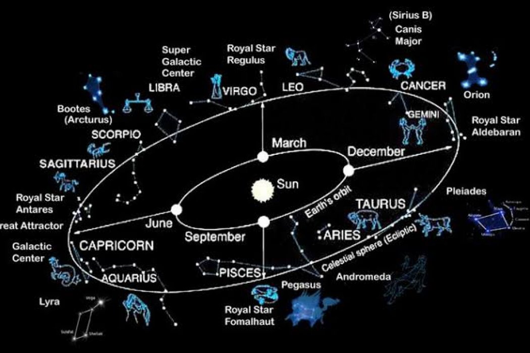 Eylül Esintisi - Sabit Yıldızların Astrolojik İfadeleri  (-1 ile 0 derece parlaklıktaki yıldızlar)