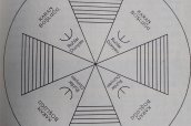 Türk Astrolojisi  (Hun-Nart Karaçay Türk Boyu/IV)